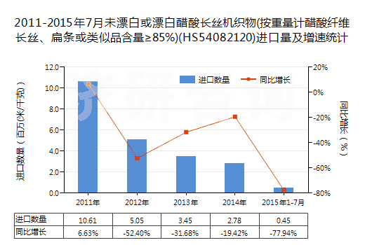 2011-2015年7月未漂白或漂白醋酸長(zhǎng)絲機(jī)織物(按重量計(jì)醋酸纖維長(zhǎng)絲、扁條或類似品含量≥85%)(HS54082120)進(jìn)口量及增速統(tǒng)計(jì)